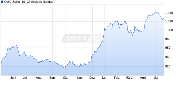 OMX_Baltic_10_GI [Index] Chart