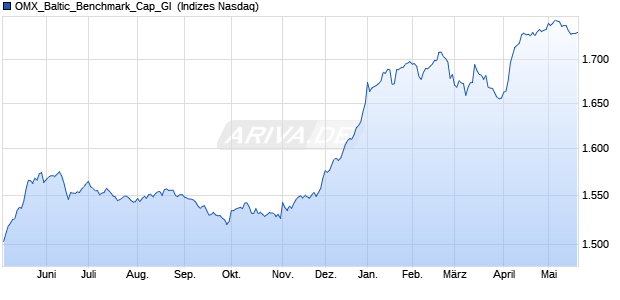 OMX_Baltic_Benchmark_Cap_GI [Index] Chart