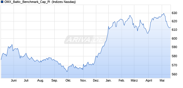 OMX_Baltic_Benchmark_Cap_PI [Index] Chart