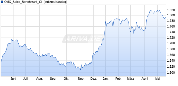 OMX_Baltic_Benchmark_GI [Index] Chart