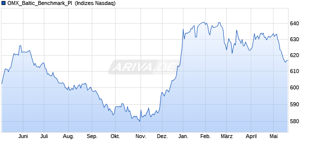 OMX_Baltic_Benchmark_PI [Index] Chart