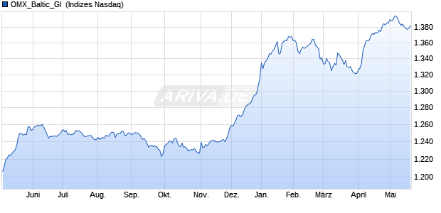 OMX_Baltic_GI [Index] Chart