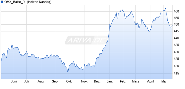 OMX_Baltic_PI [Index] Chart