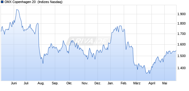 OMX Copenhagen 20 [Index] Chart