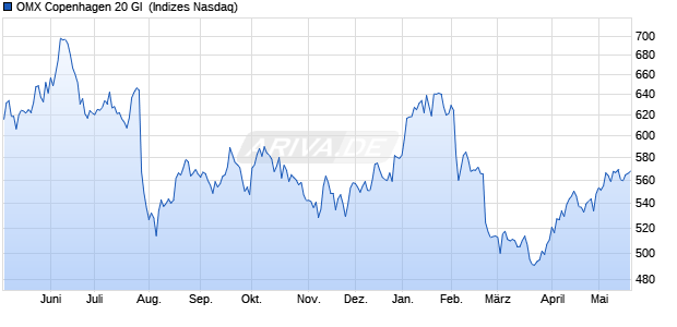 OMX Copenhagen 20 GI [Index] Chart