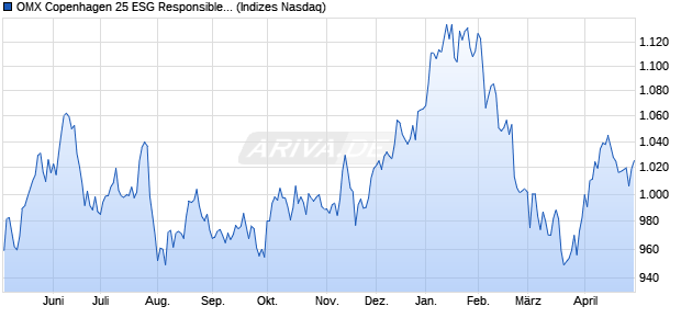 OMX Copenhagen 25 ESG Responsible Index [Index] Chart