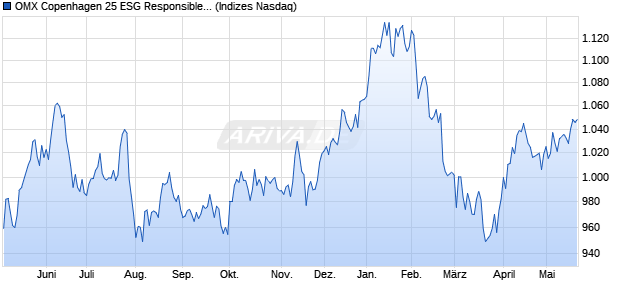 OMX Copenhagen 25 ESG Responsible Index [Index] Chart