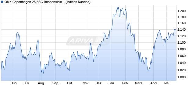 OMX Copenhagen 25 ESG Responsible Gross Index . Chart