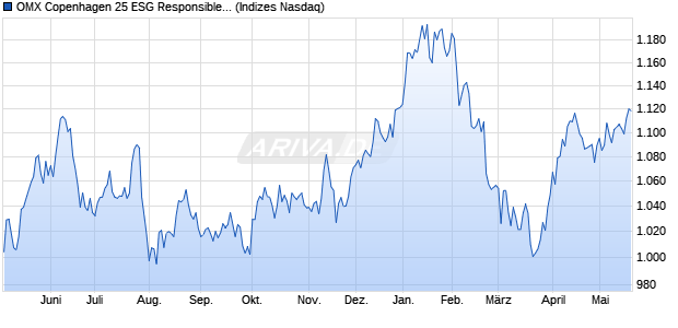 OMX Copenhagen 25 ESG Responsible Net Index [In. Chart