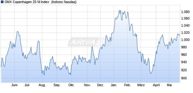 OMX Copenhagen 25 NI Index [Index] Chart