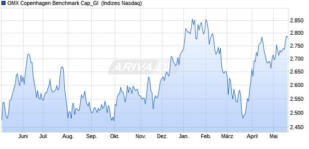 OMX Copenhagen Benchmark Cap_GI [Index] Chart