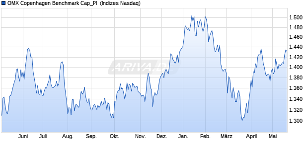 OMX Copenhagen Benchmark Cap_PI [Index] Chart