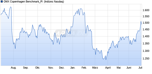 OMX Copenhagen Benchmark_PI [Index] Chart