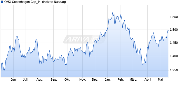 OMX Copenhagen Cap_PI [Index] Chart