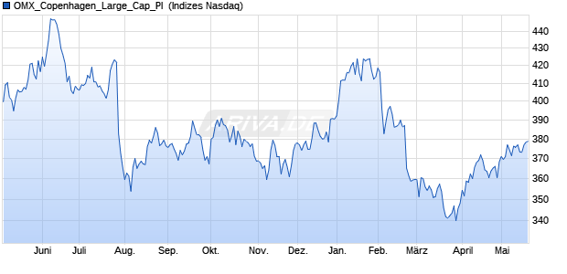 OMX_Copenhagen_Large_Cap_PI [Index] Chart