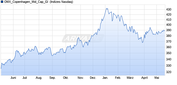 OMX_Copenhagen_Mid_Cap_GI [Index] Chart