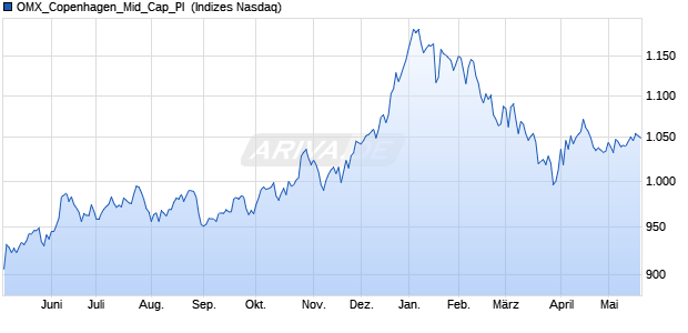 OMX_Copenhagen_Mid_Cap_PI [Index] Chart
