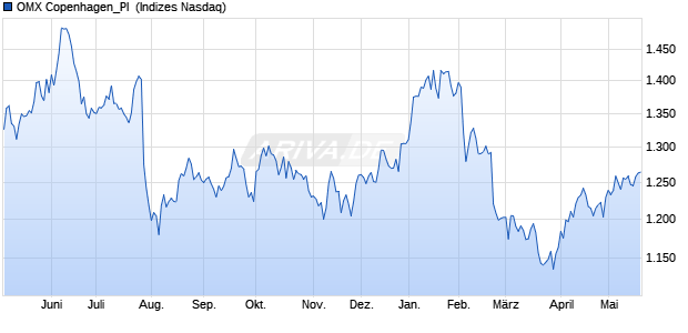 OMX Copenhagen_PI [Index] Chart
