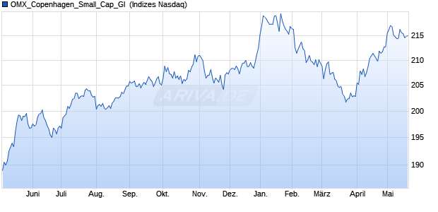 OMX_Copenhagen_Small_Cap_GI [Index] Chart