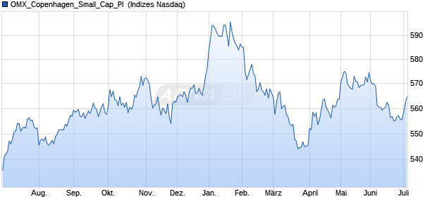 OMX_Copenhagen_Small_Cap_PI [Index] Chart
