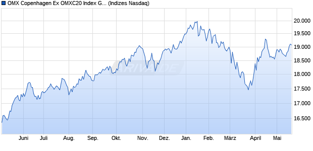 OMX Copenhagen Ex OMXC20 Index GI [Index] Chart