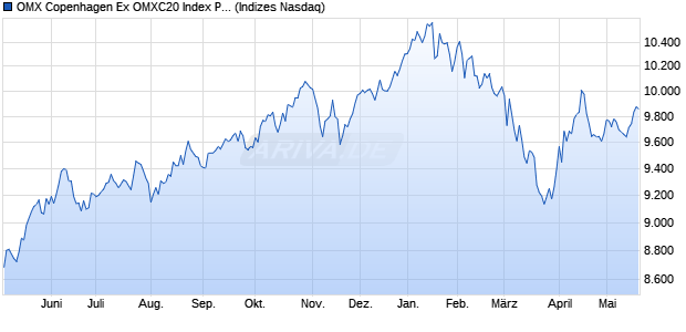 OMX Copenhagen Ex OMXC20 Index PI [Index] Chart