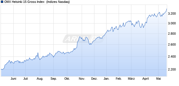 OMX Helsinki 15 Gross Index [Index] Chart