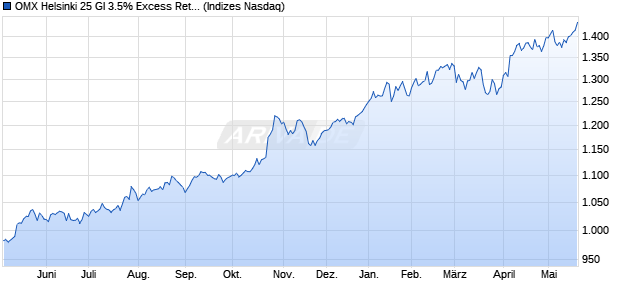 OMX Helsinki 25 GI 3.5% Excess Return Index [Index] Chart