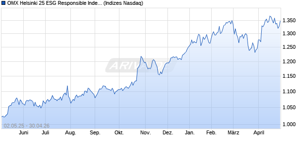 OMX Helsinki 25 ESG Responsible Index [Index] Chart