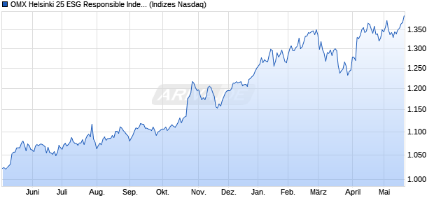 OMX Helsinki 25 ESG Responsible Index [Index] Chart
