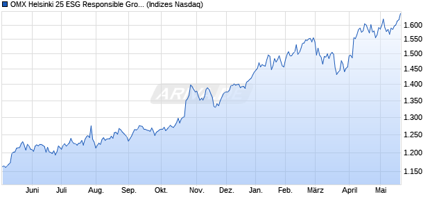 OMX Helsinki 25 ESG Responsible Gross Index [Index] Chart