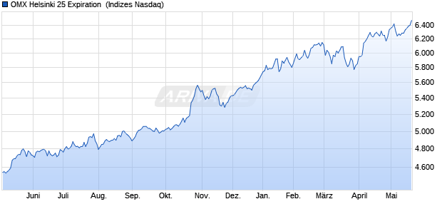 OMX Helsinki 25 Expiration [Index] Chart