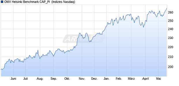 OMX Helsinki Benchmark CAP_PI [Index] Chart