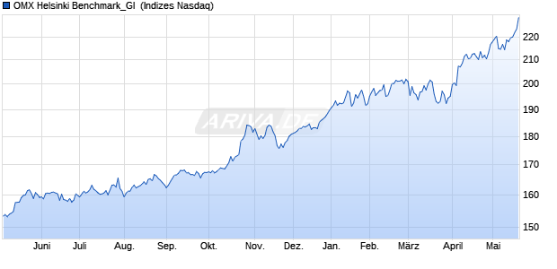 OMX Helsinki Benchmark_GI [Index] Chart