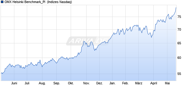 OMX Helsinki Benchmark_PI [Index] Chart