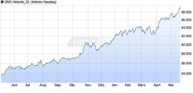 OMX Helsinki_GI [Index] Chart