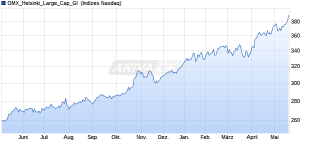 OMX_Helsinki_Large_Cap_GI [Index] Chart