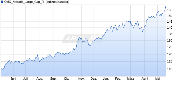 OMX_Helsinki_Large_Cap_PI [Index] Chart