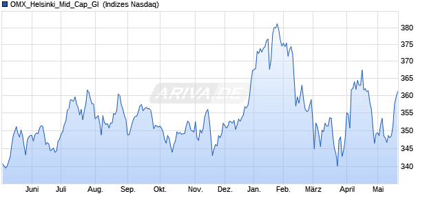 OMX_Helsinki_Mid_Cap_GI [Index] Chart