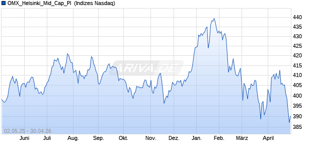 OMX_Helsinki_Mid_Cap_PI [Index] Chart