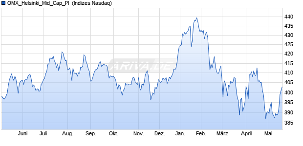 OMX_Helsinki_Mid_Cap_PI [Index] Chart