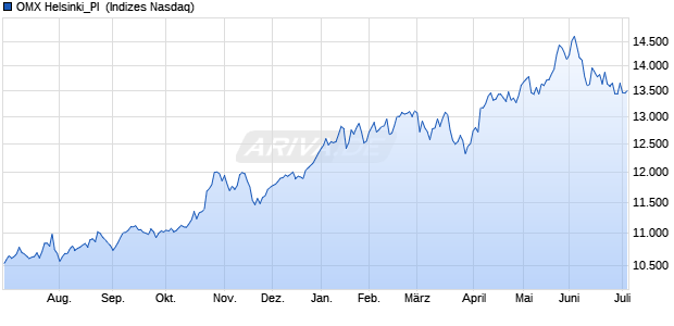 OMX Helsinki_PI [Index] Chart