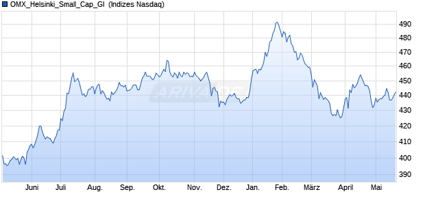 OMX_Helsinki_Small_Cap_GI [Index] Chart