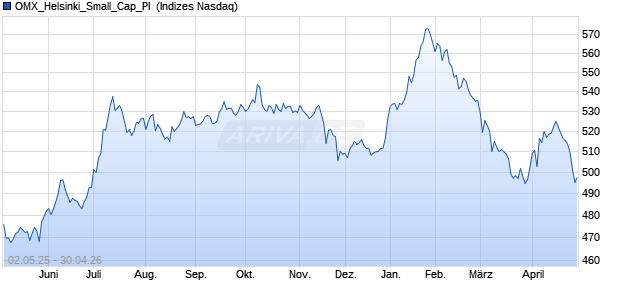 OMX_Helsinki_Small_Cap_PI [Index] Chart