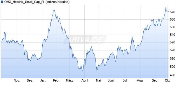 OMX_Helsinki_Small_Cap_PI [Index] Chart