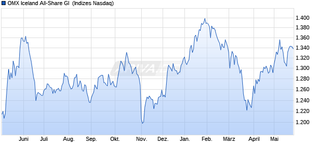 OMX Iceland All-Share GI [Index] Chart