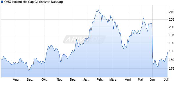 OMX Iceland Mid Cap GI [Index] Chart