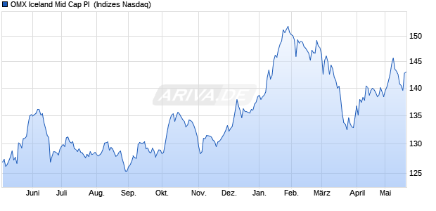 OMX Iceland Mid Cap PI [Index] Chart