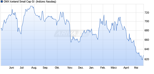 OMX Iceland Small Cap GI [Index] Chart