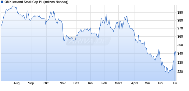 OMX Iceland Small Cap PI [Index] Chart